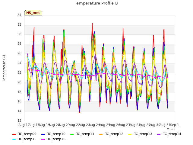 plot of Temperature Profile B