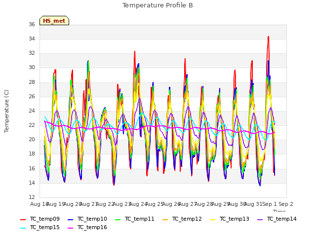 plot of Temperature Profile B