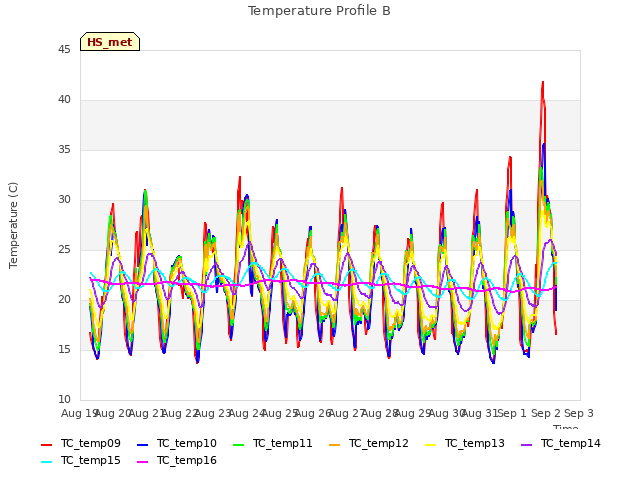 plot of Temperature Profile B