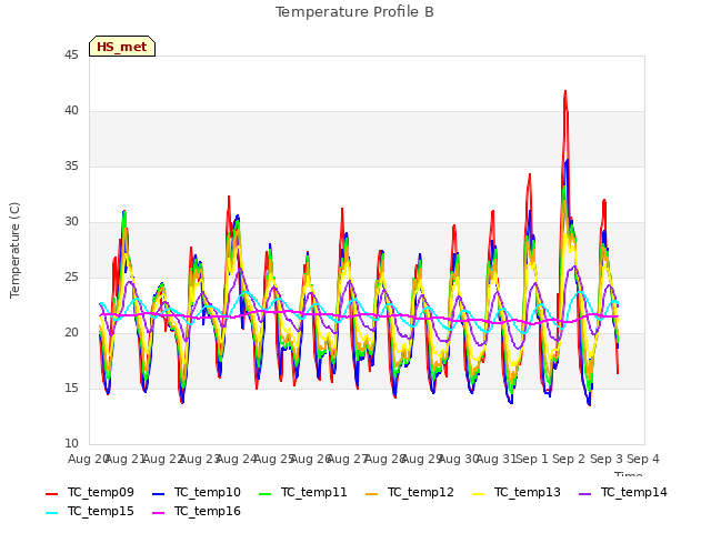 plot of Temperature Profile B