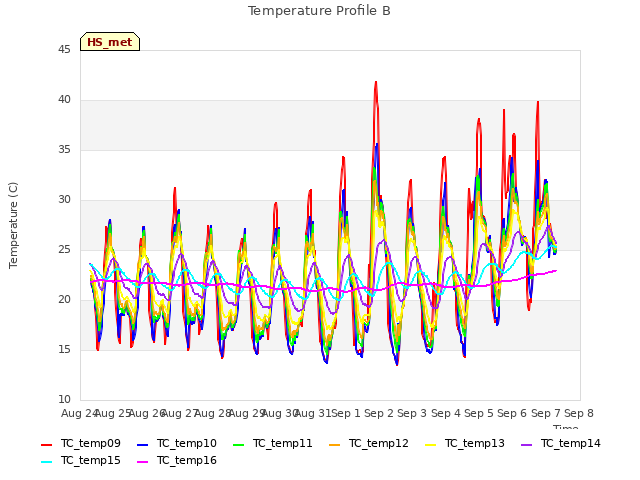 plot of Temperature Profile B