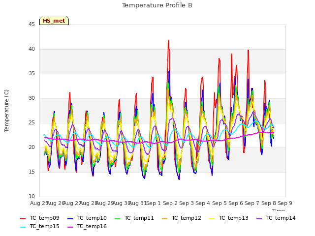 plot of Temperature Profile B