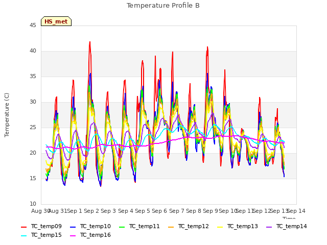 plot of Temperature Profile B