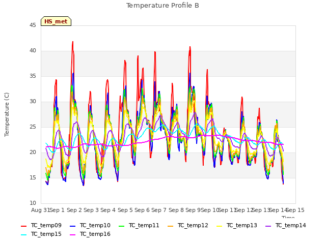 plot of Temperature Profile B