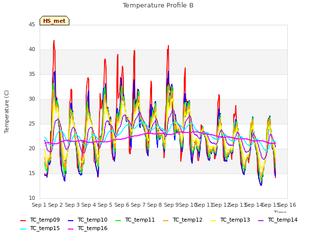 plot of Temperature Profile B