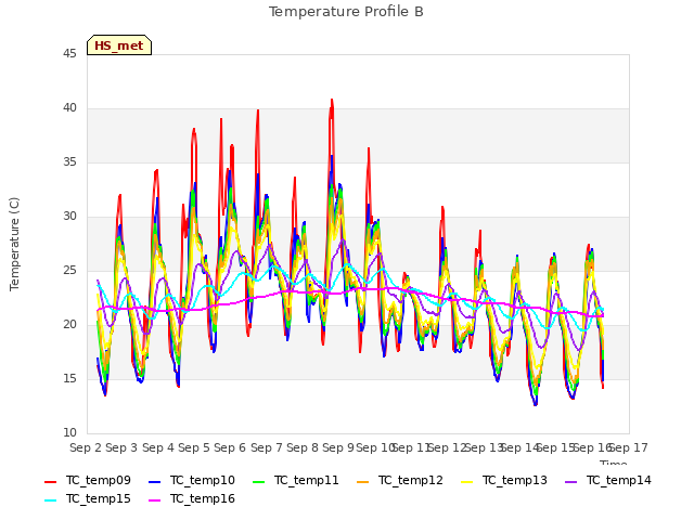 plot of Temperature Profile B