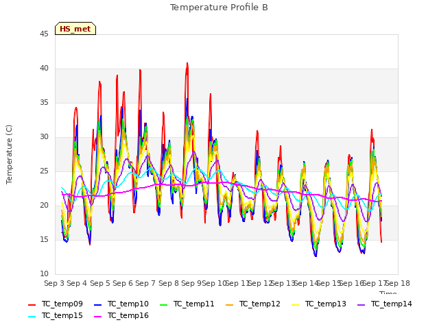 plot of Temperature Profile B