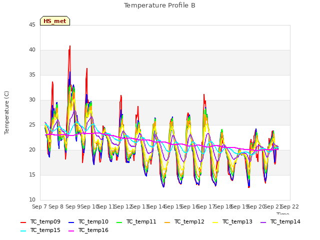 plot of Temperature Profile B