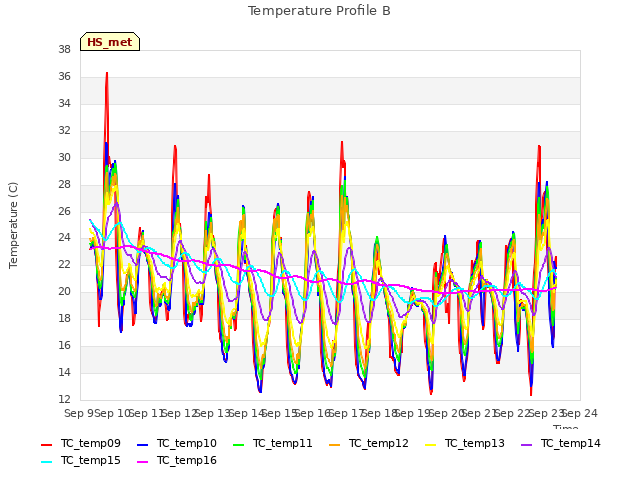 plot of Temperature Profile B