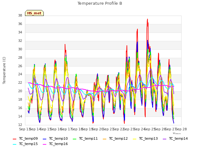 plot of Temperature Profile B