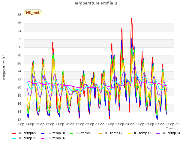 plot of Temperature Profile B