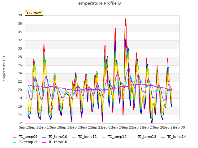 plot of Temperature Profile B