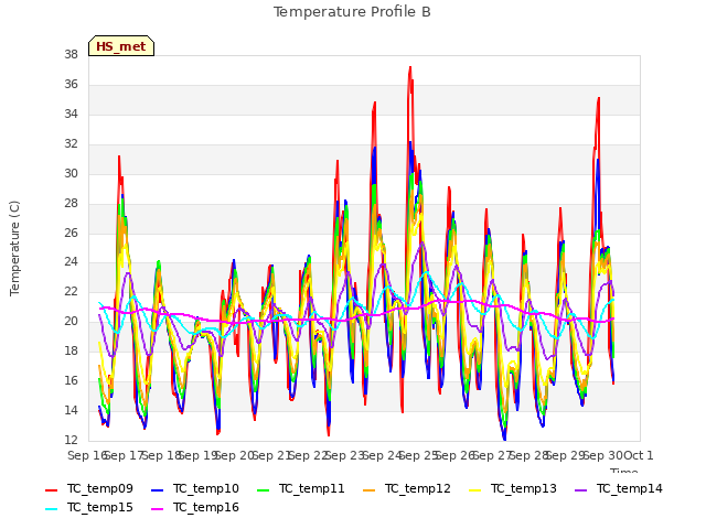 plot of Temperature Profile B