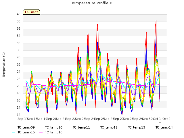 plot of Temperature Profile B