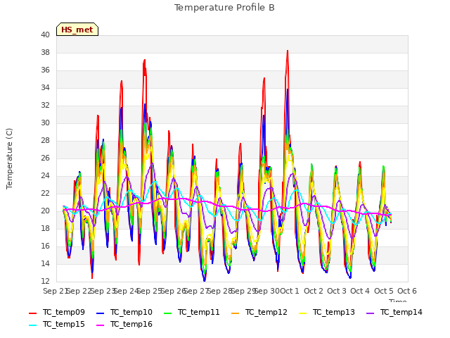 plot of Temperature Profile B
