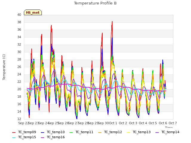 plot of Temperature Profile B