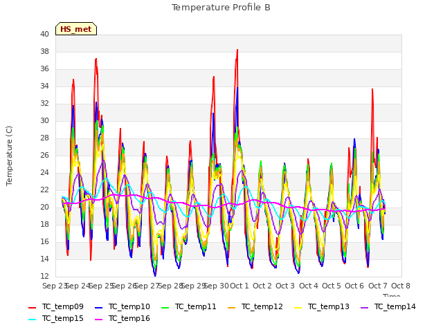 plot of Temperature Profile B