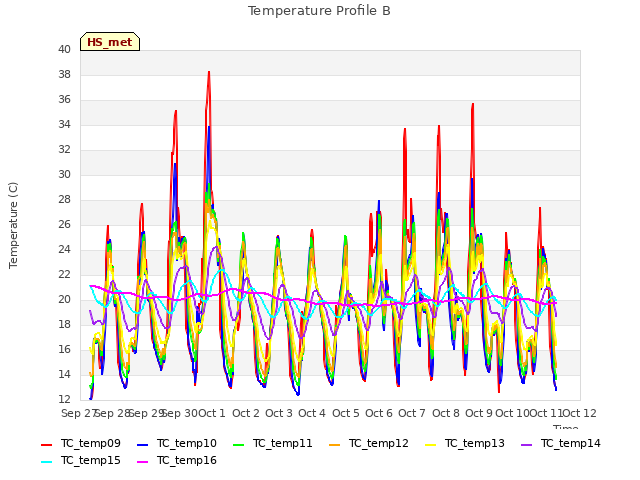 plot of Temperature Profile B