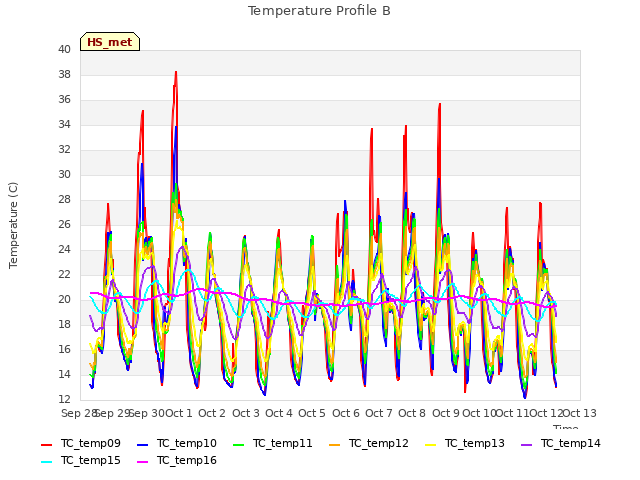 plot of Temperature Profile B