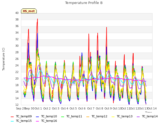 plot of Temperature Profile B