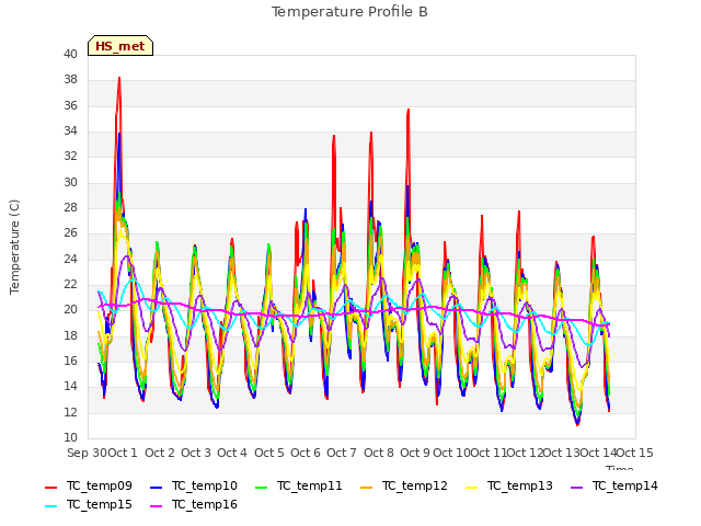 plot of Temperature Profile B