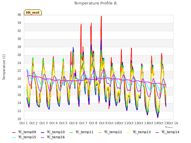 plot of Temperature Profile B