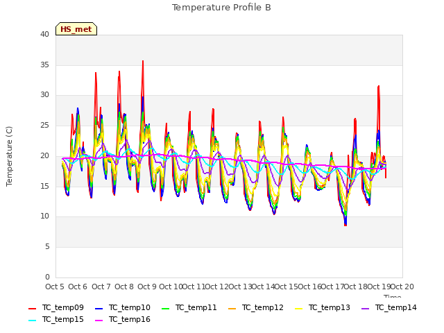 plot of Temperature Profile B