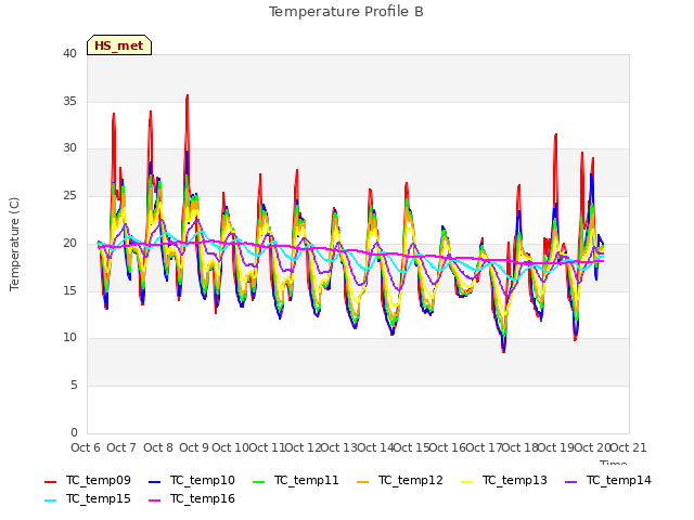 plot of Temperature Profile B