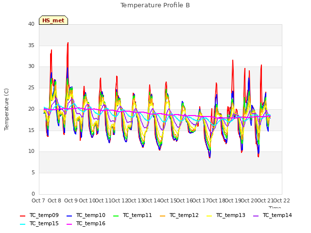 plot of Temperature Profile B