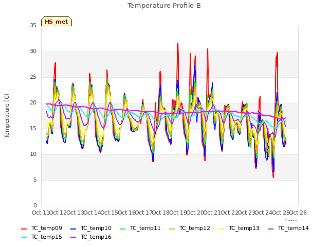 plot of Temperature Profile B