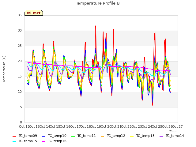 plot of Temperature Profile B