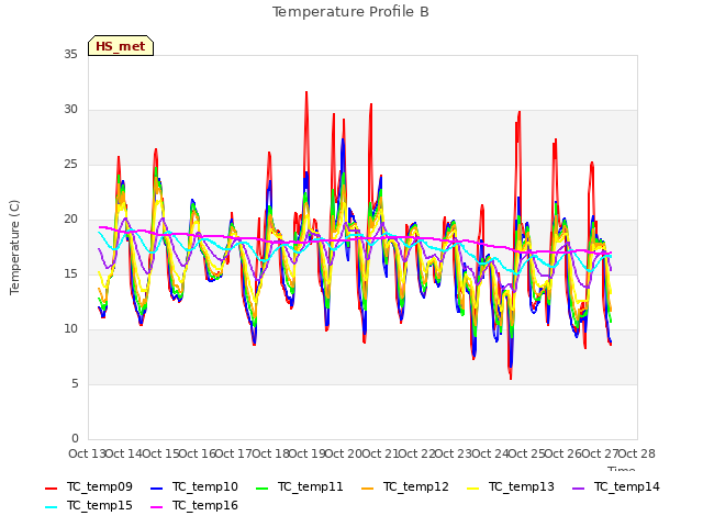 plot of Temperature Profile B