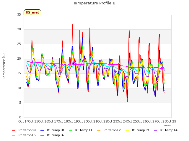 plot of Temperature Profile B