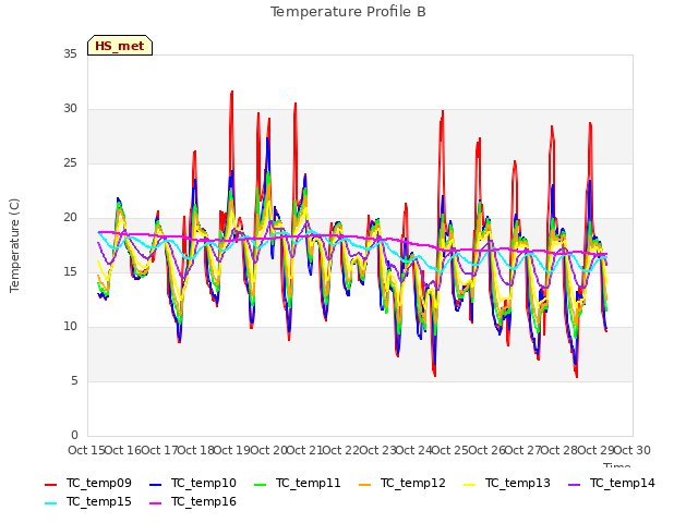 plot of Temperature Profile B