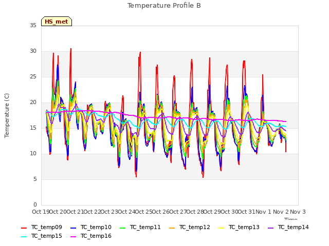plot of Temperature Profile B