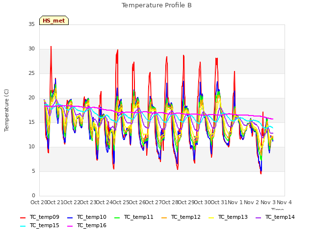 plot of Temperature Profile B