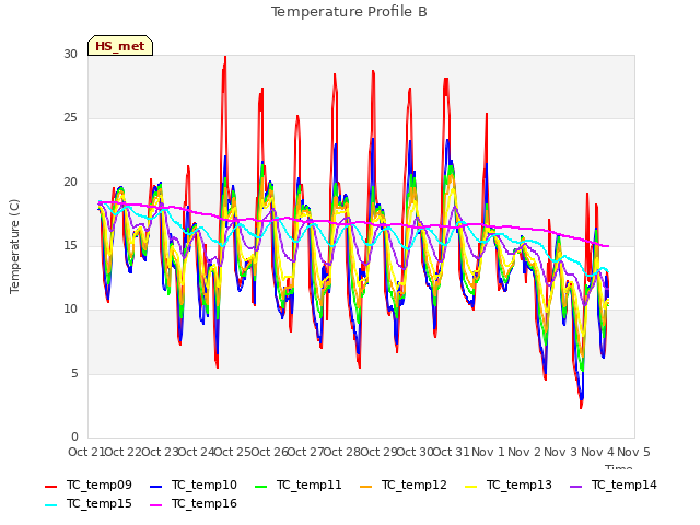 plot of Temperature Profile B