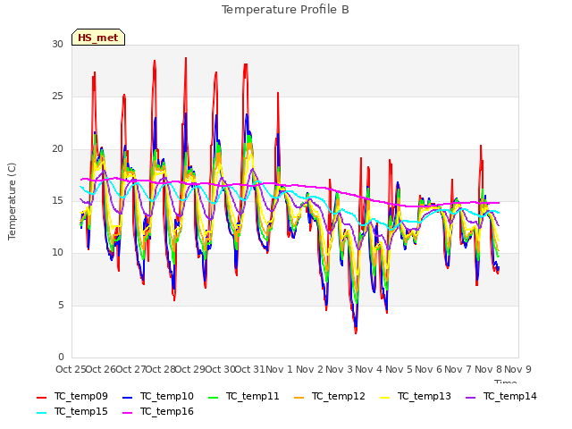 plot of Temperature Profile B