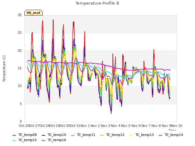 plot of Temperature Profile B