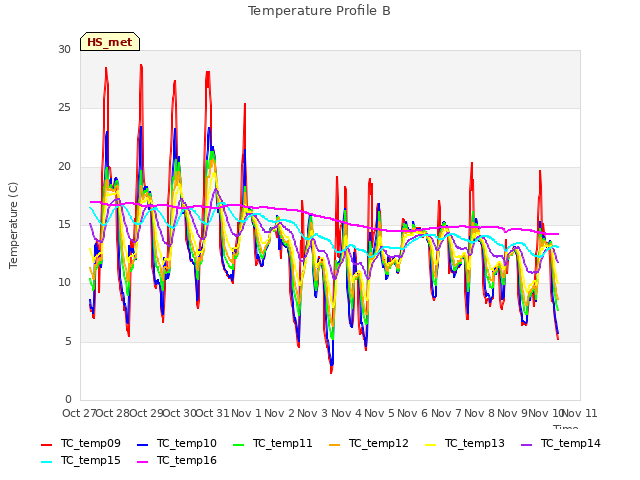 plot of Temperature Profile B