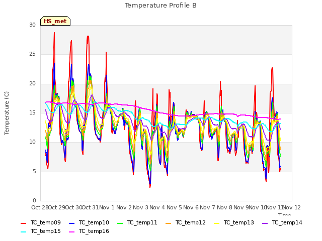 plot of Temperature Profile B