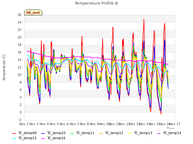 plot of Temperature Profile B
