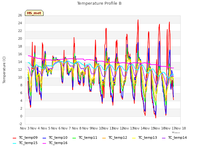 plot of Temperature Profile B