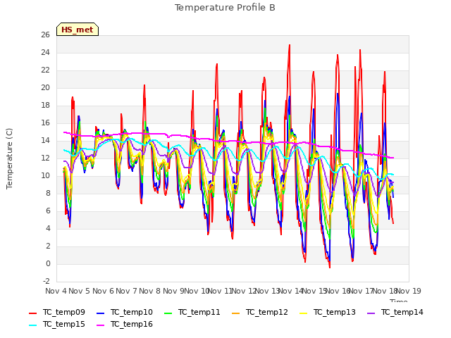 plot of Temperature Profile B