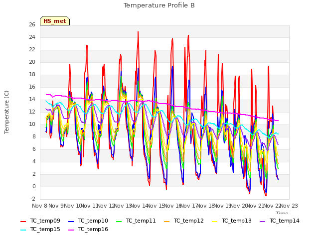 plot of Temperature Profile B