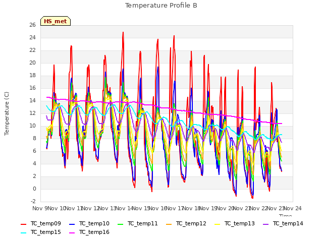 plot of Temperature Profile B