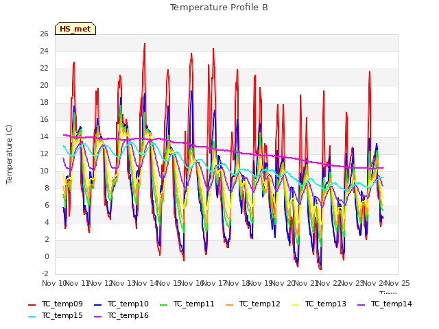 plot of Temperature Profile B