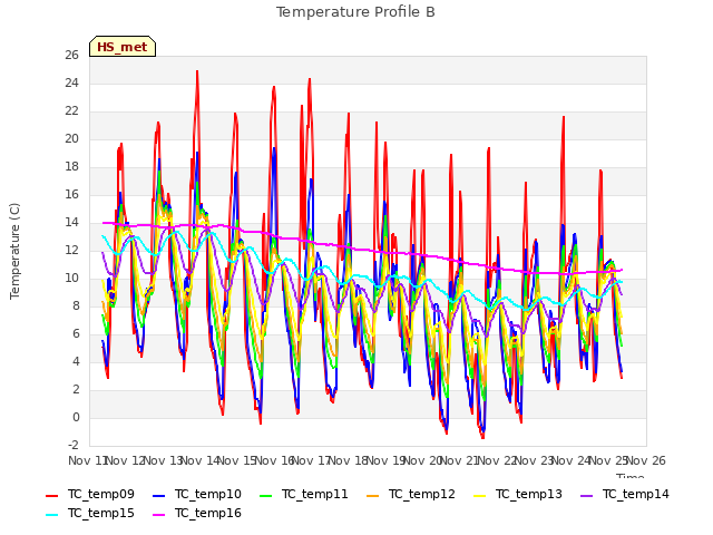 plot of Temperature Profile B