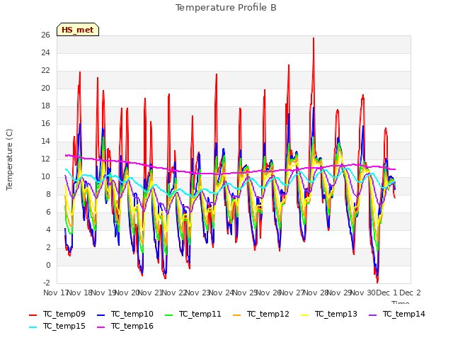 plot of Temperature Profile B