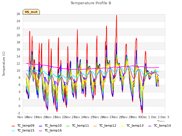 plot of Temperature Profile B